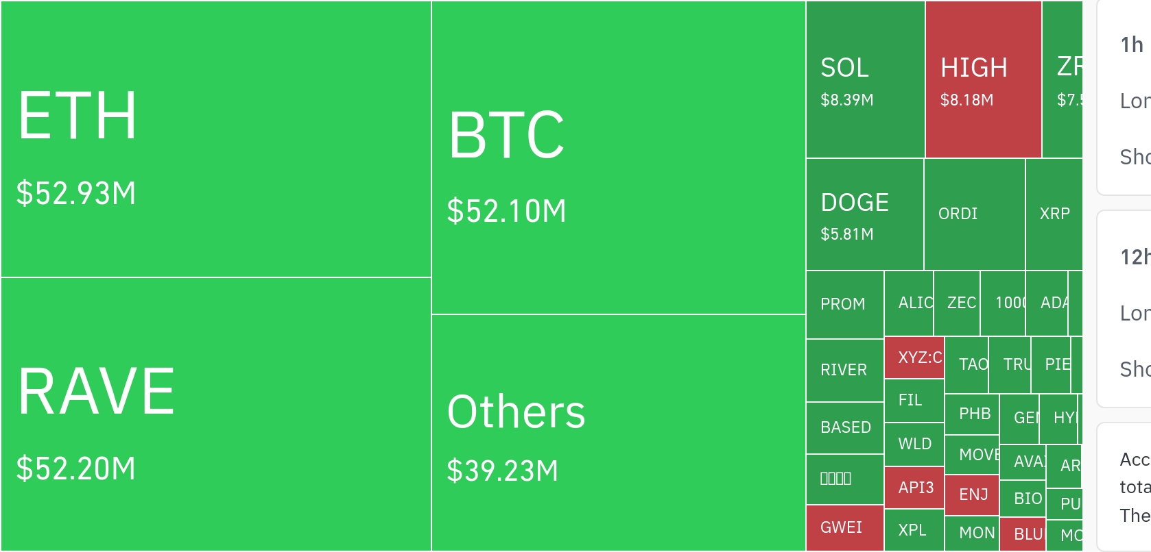암호화폐 시장, 24시간 동안 레버리지 포지션 2억 2,642만 달러 청산