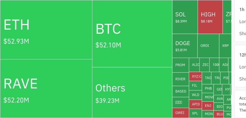 암호화폐 시장, 24시간 동안 레버리지 포지션 2억 2,642만 달러 청산