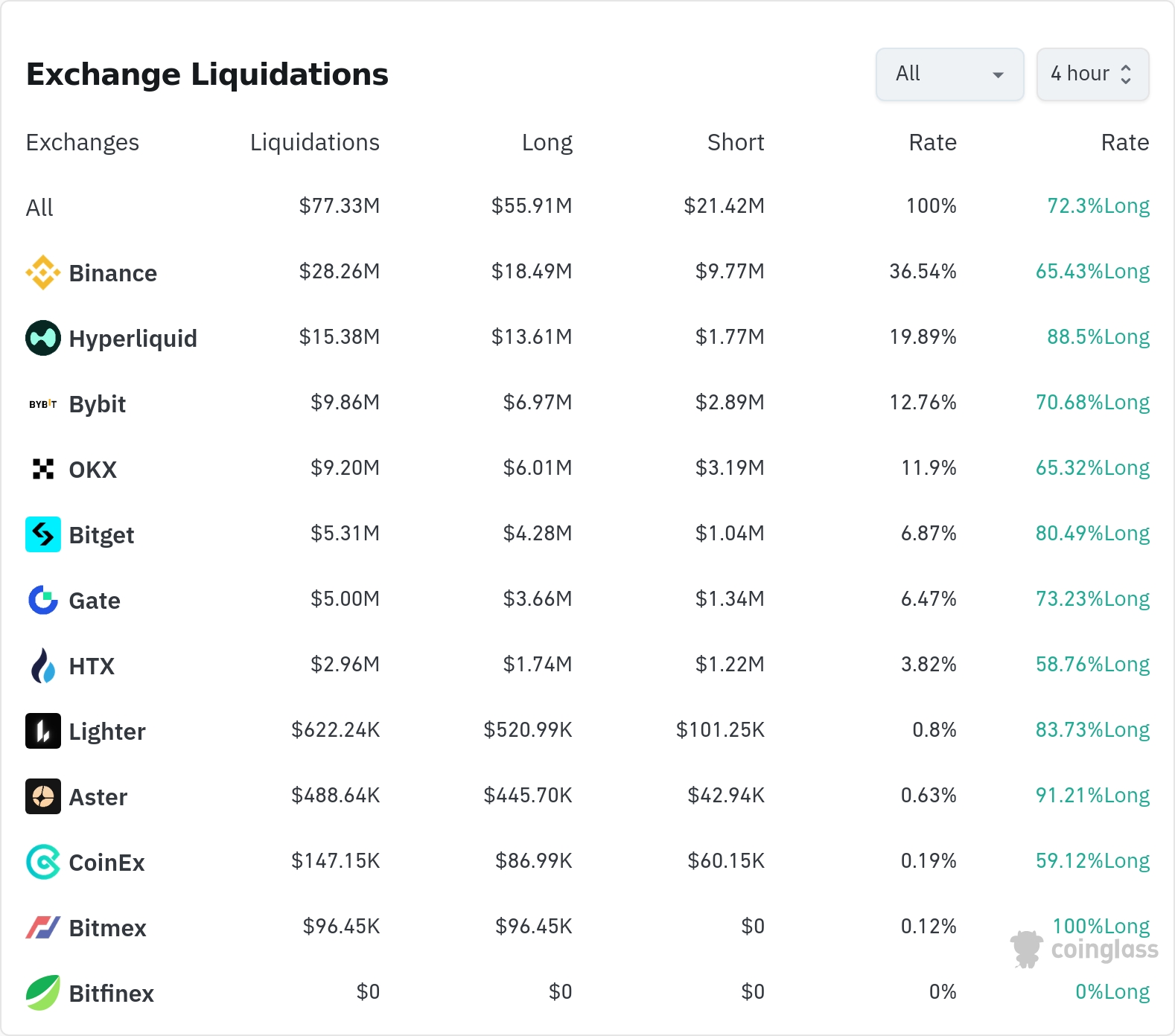 4시간 거래소 별 청산 데이터 / 코인글래스