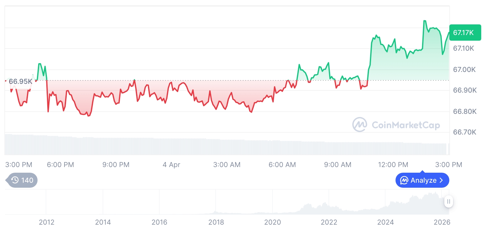[자정 시세브리핑] 암호화폐 시장 혼조세… 비트코인 67,199달러, 이더리움 2,053달러