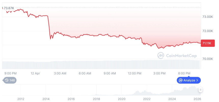 [모닝 시세브리핑] 암호화폐 시장 혼조세… 비트코인 71,110달러, 이더리움 2,199달러