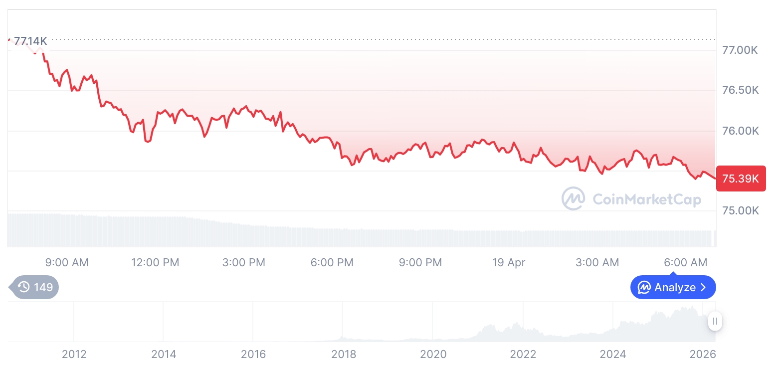 [저녁 시세브리핑] 암호화폐 시장 하락세… 비트코인 75,413달러, 이더리움 2,327달러