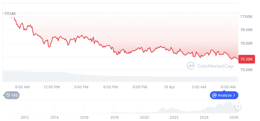 [저녁 시세브리핑] 암호화폐 시장 하락세… 비트코인 75,413달러, 이더리움 2,327달러