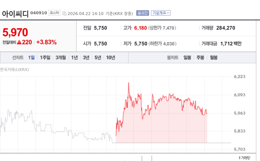 [특징주] 아이씨디, 중국 CSOT와 413억 장비 공급계약에 강세
