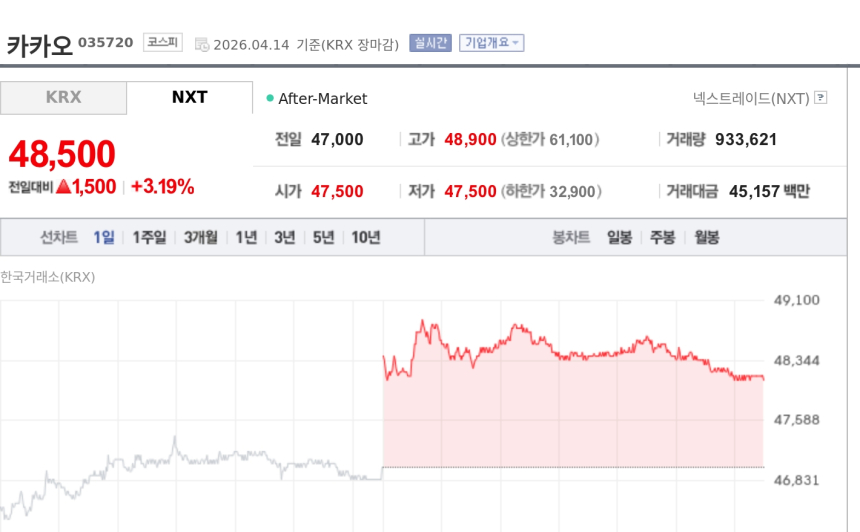 [토큰주식] 카카오, 원화 스테이블코인 제도화 기대에 강세