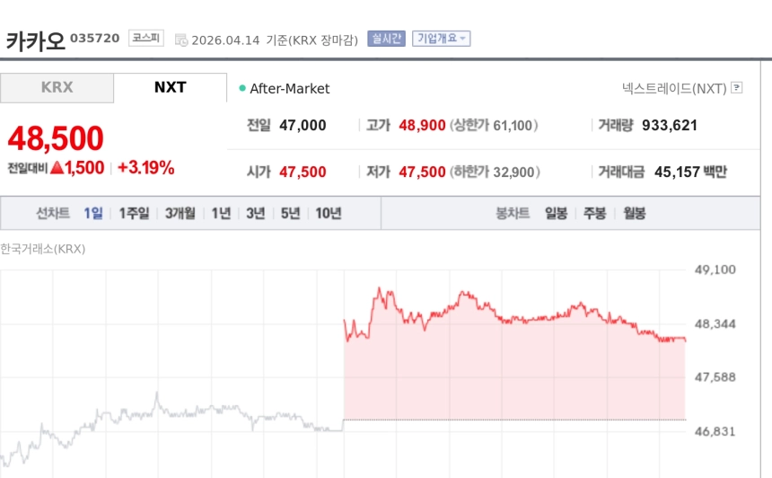 [토큰주식] 카카오, 원화 스테이블코인 제도화 기대에 강세