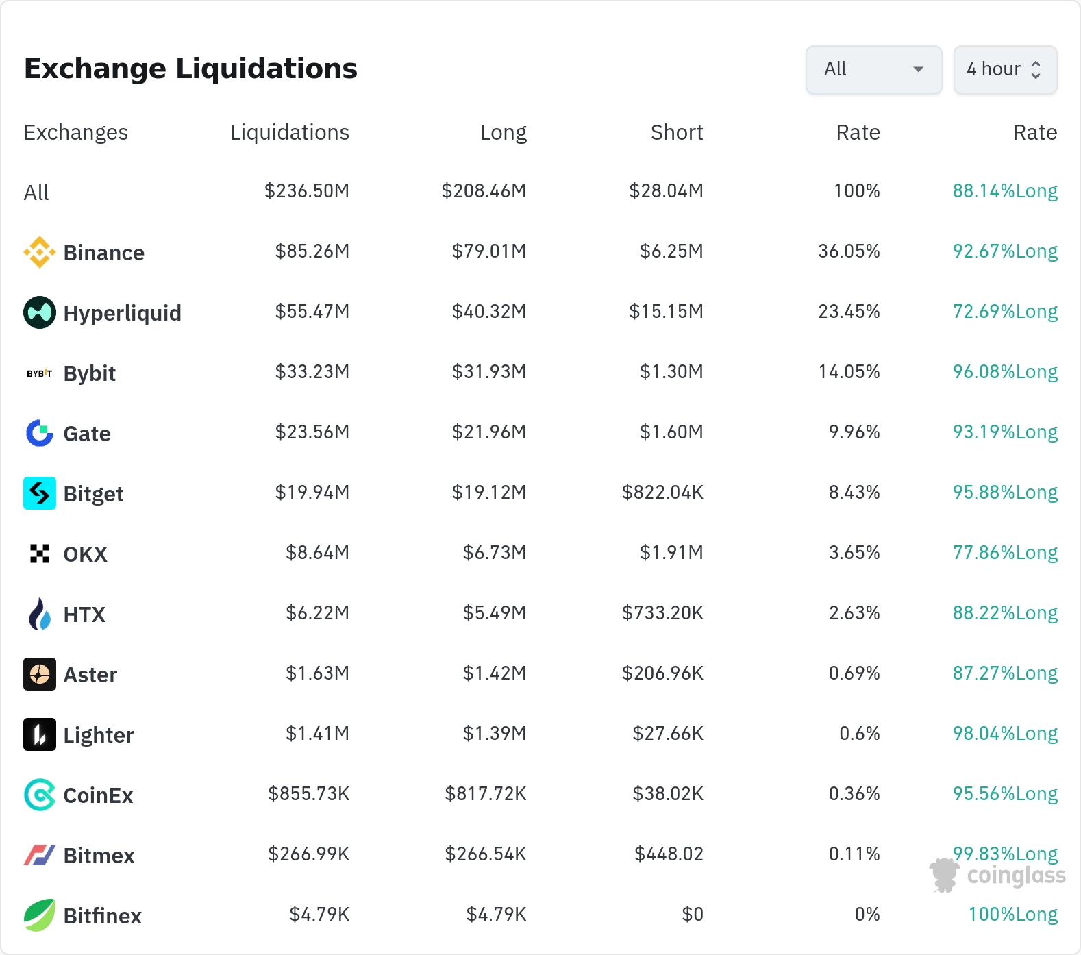 4시간 거래소 별 청산 데이터 / 코인글래스