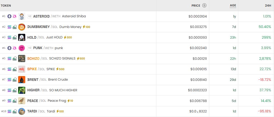 [DEX 리포트] HOLD 300% 폭등·DUMBMONEY 50% 상승