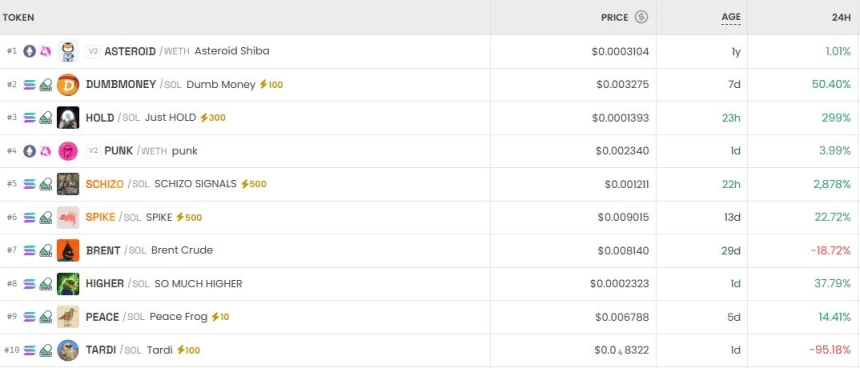 [DEX 리포트] HOLD 300% 폭등·DUMBMONEY 50% 상승