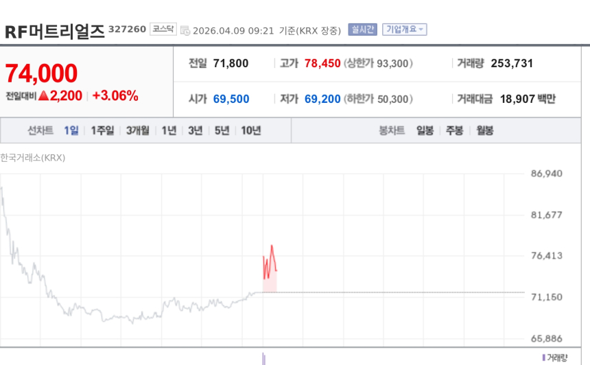 [특징주] RF머트리얼즈, 280억 유증에도 강세…AI 데이터센터 설비투자 기대