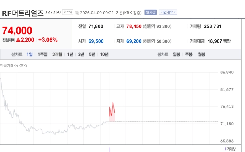 [특징주] RF머트리얼즈, 280억 유증에도 강세…AI 데이터센터 설비투자 기대