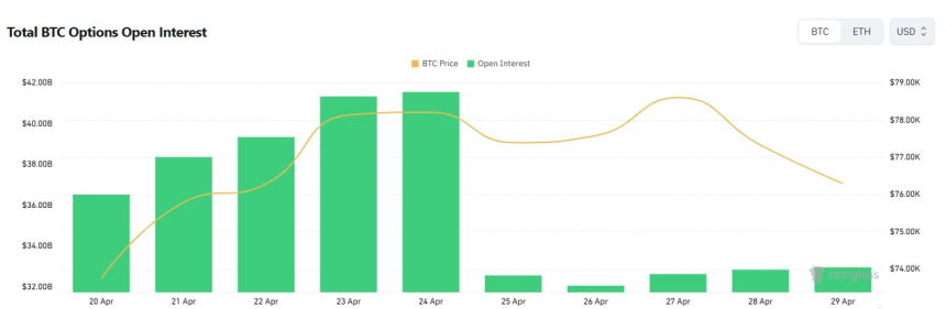 [비트 옵션 데일리] 미결제약정 329억 달러 소폭 반등…거래는 풋 비중 확대