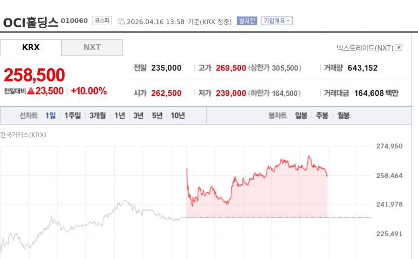 [특징주] OCI홀딩스, 스페이스X 1조원대 폴리실리콘 공급계약에 이틀째 강세