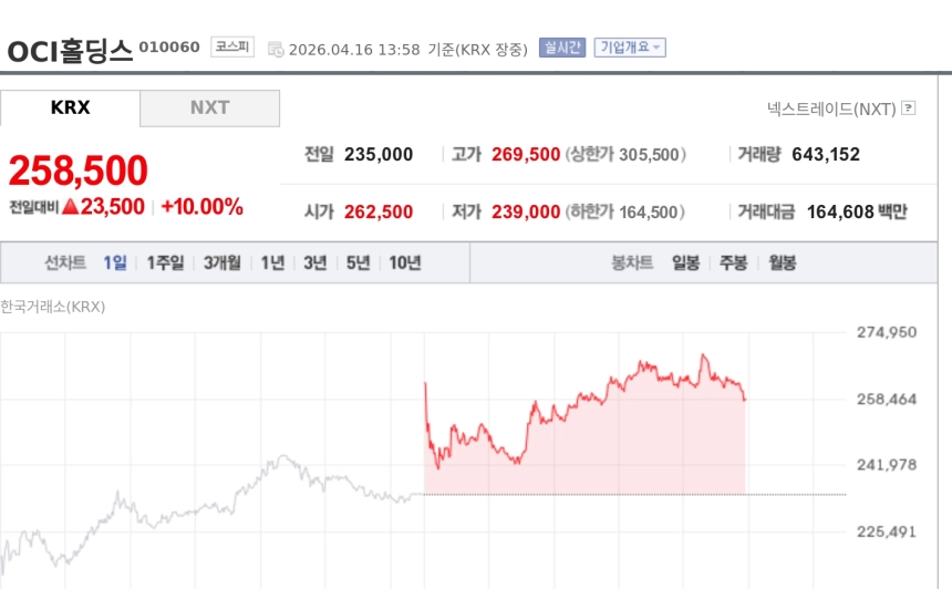 [특징주] OCI홀딩스, 스페이스X 1조원대 폴리실리콘 공급계약에 이틀째 강세