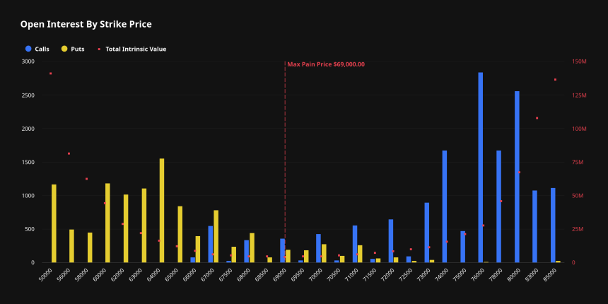 [비트 옵션 동향] BTC 옵션 콜 우위 유지…7만4000~8만달러 상단 베팅 집중