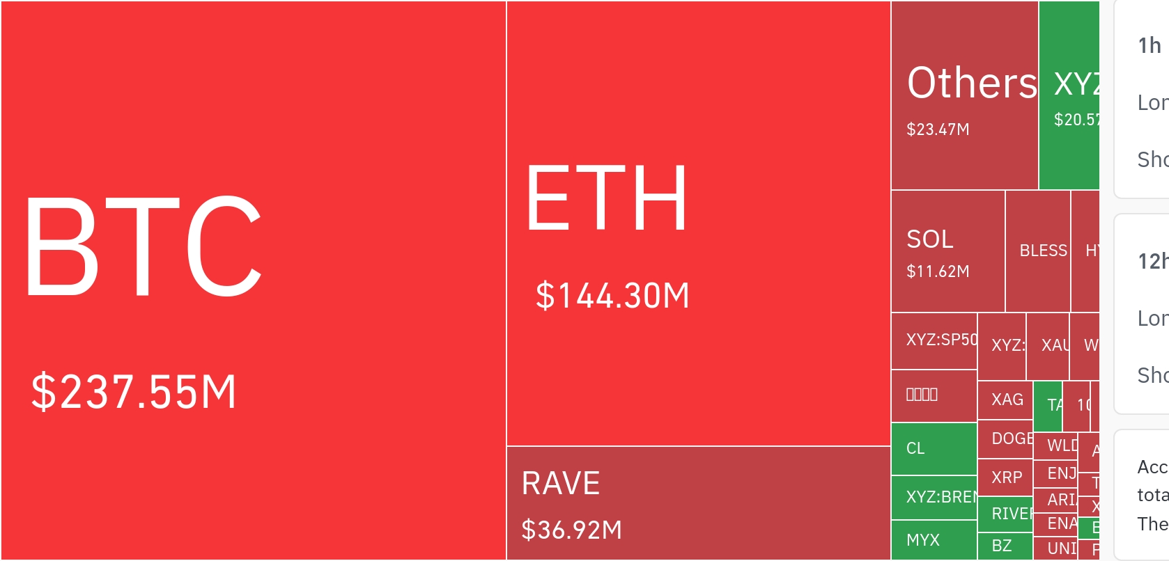 암호화폐 시장, 24시간 동안 레버리지 포지션 3억 2671만 달러 청산 - TokenPost