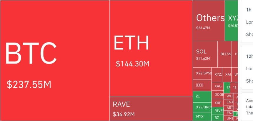 암호화폐 시장, 24시간 동안 레버리지 포지션 3억 2671만 달러 청산