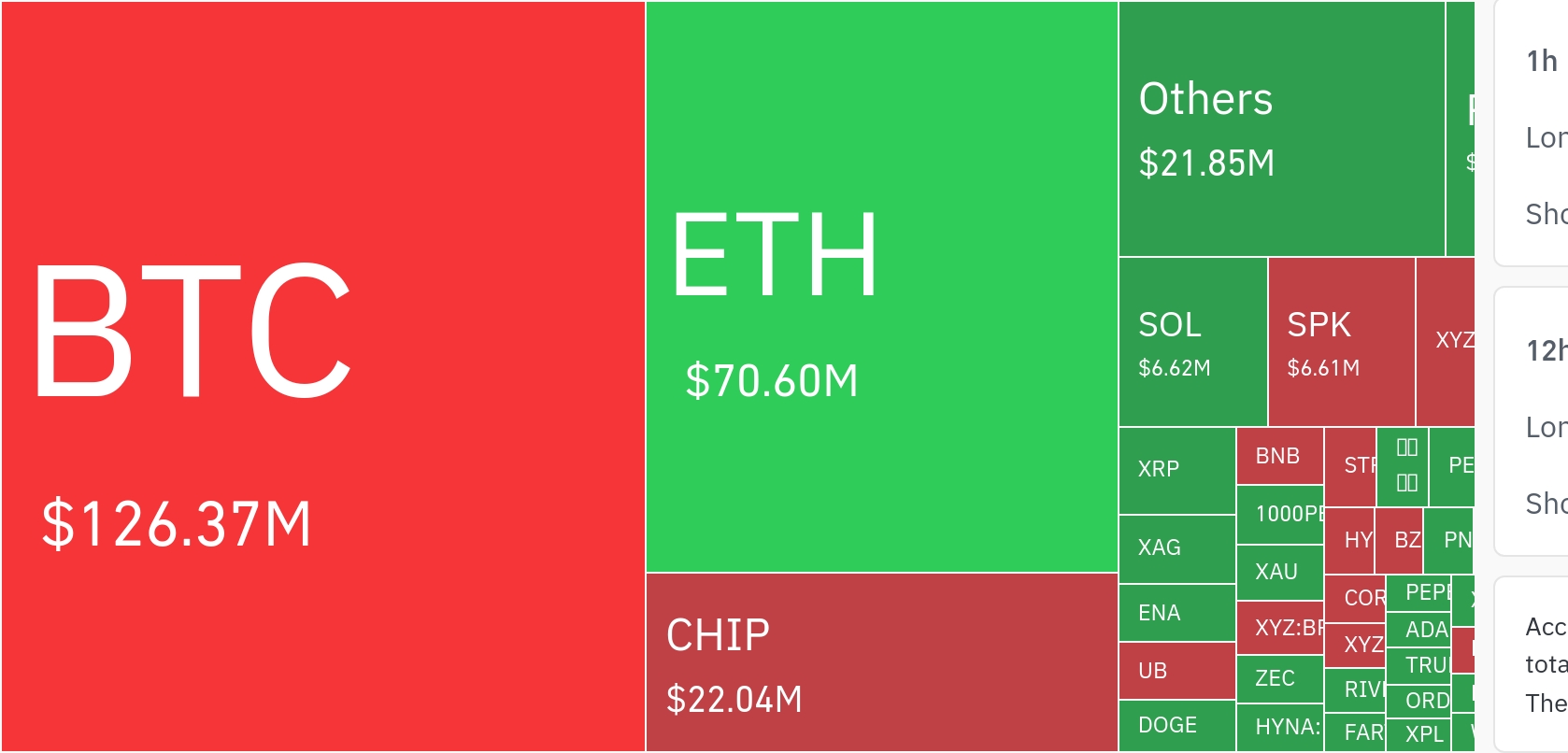 암호화폐 시장, 24시간 동안 레버리지 포지션 2억 4741만 달러 청산