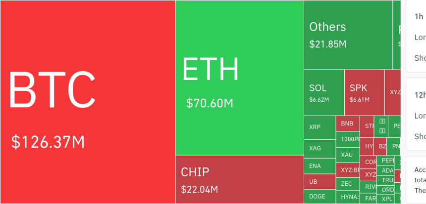 암호화폐 시장, 24시간 동안 레버리지 포지션 2억 4741만 달러 청산