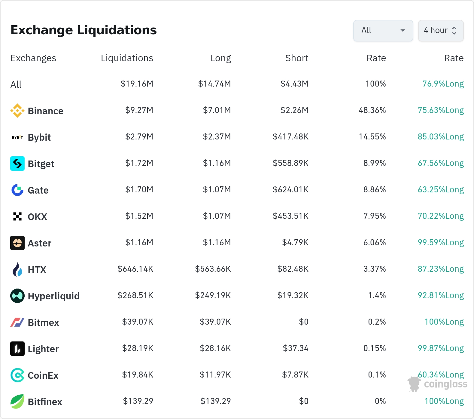 4시간 거래소 별 청산 데이터 / 코인글래스