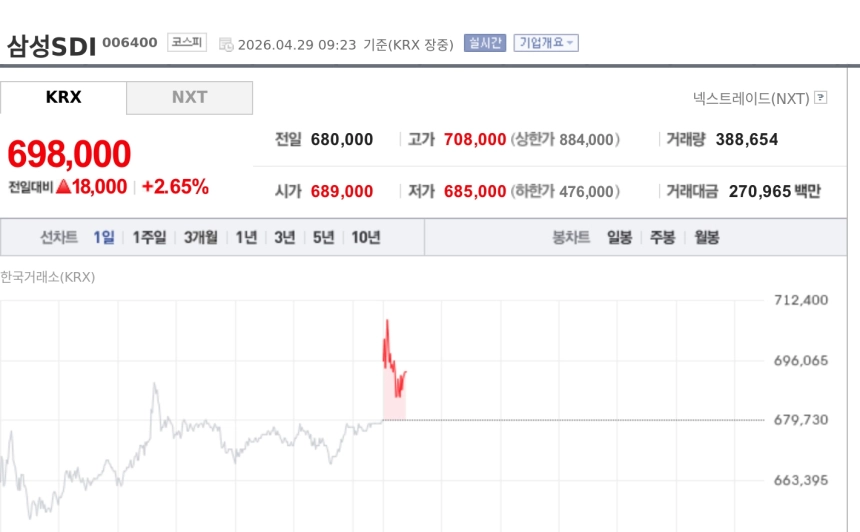 [특징주] 삼성SDI, 70만원 턱밑 강세…4분기 흑자 전환 기대 부각