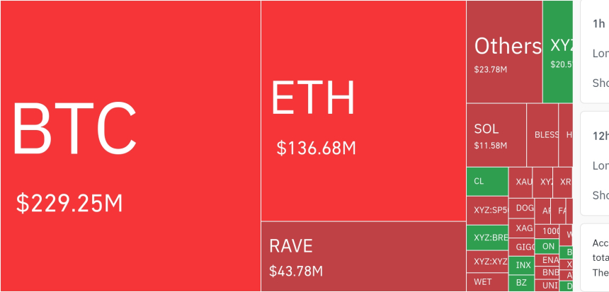 암호화폐 시장, 24시간 동안 레버리지 포지션 청산
