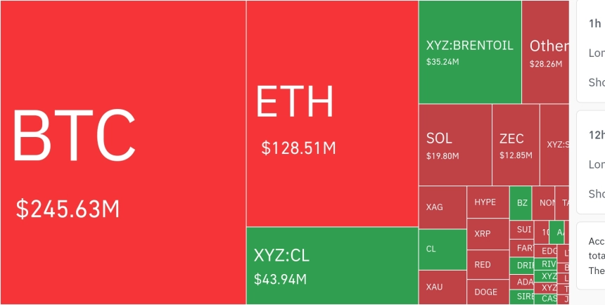암호화폐 시장, 24시간 동안 레버리지 포지션 3억 2671만 달러 청산