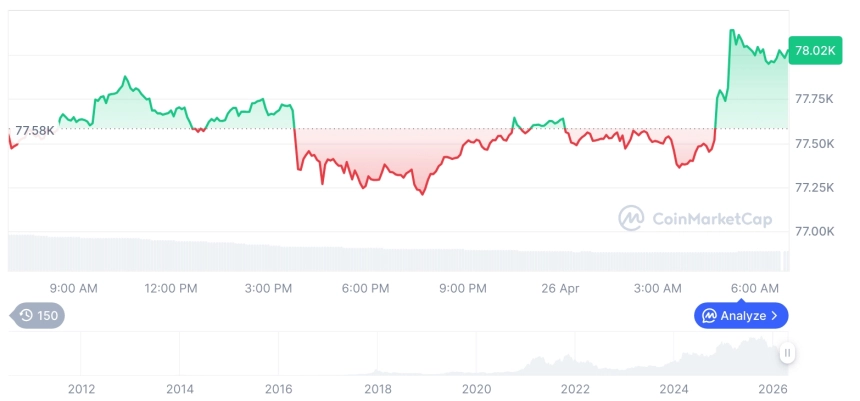 [저녁 시세브리핑] 암호화폐 시장 혼조세… 비트코인 78,007달러, 이더리움 2,331달러