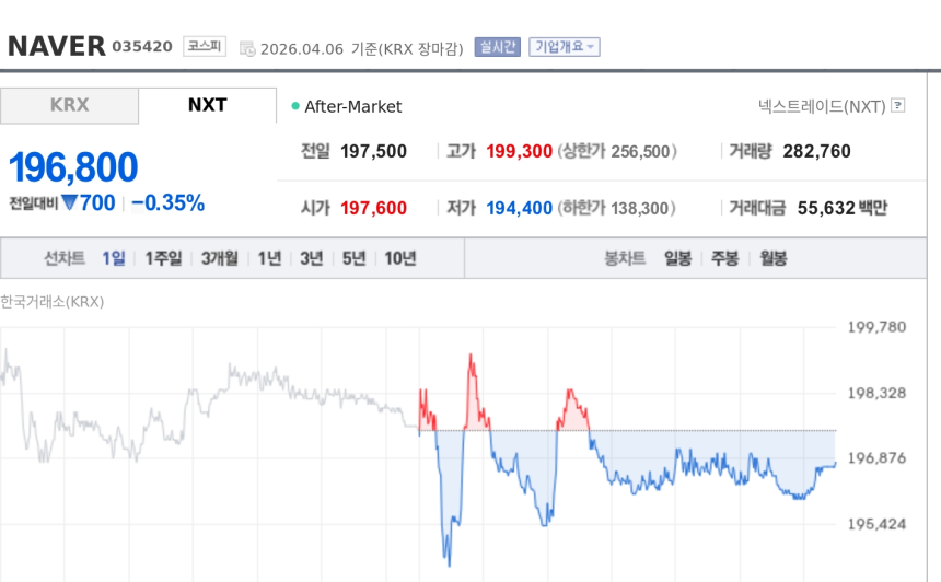  [토큰주식] NAVER, 두나무-FIU 1심 선고 앞두고 약세…네이버파이낸셜 빅딜 변수 부각