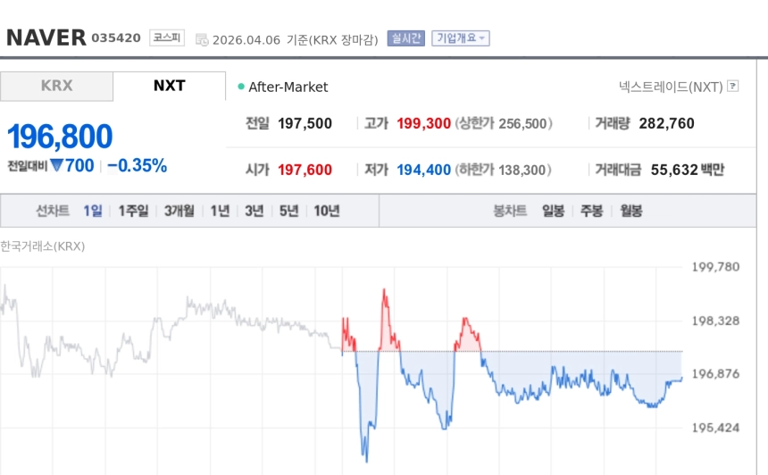 [토큰주식] NAVER, 두나무-FIU 1심 선고 앞두고 약세…네이버파이낸셜 빅딜 변수 부각