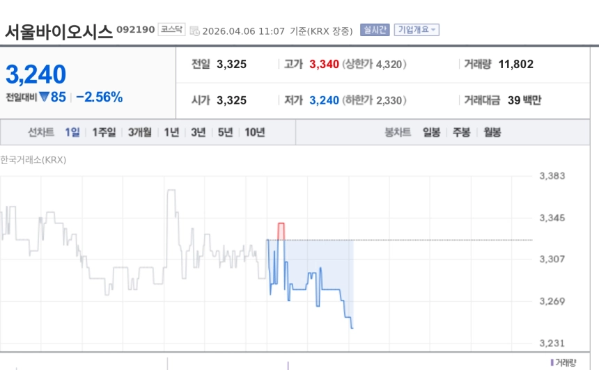 [특징주] CS, 상한가…정부 6G 전략·AI 통신 협력 기대감