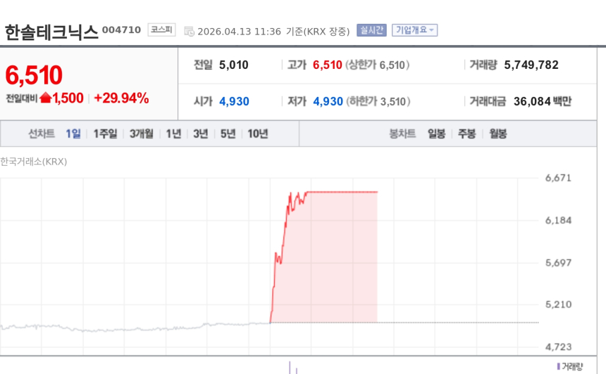 [특징주] 한솔테크닉스, 삼성 공급망 프로브카드社 인수에 상한가 직행