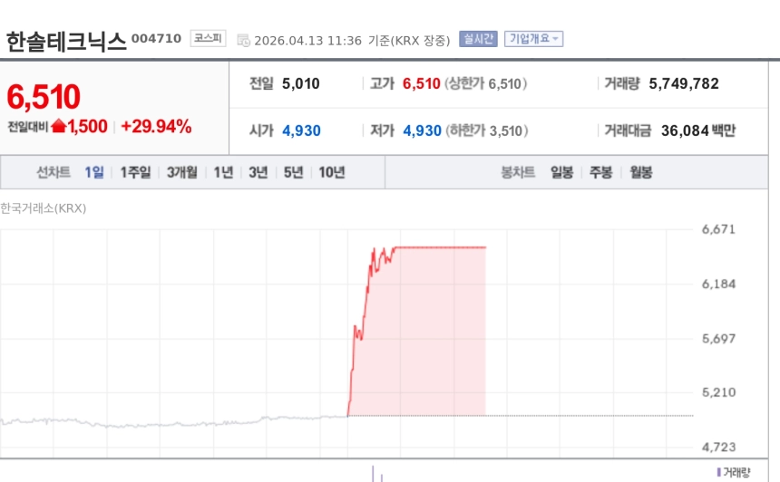 [특징주] 한솔테크닉스, 삼성 공급망 프로브카드社 인수에 상한가 직행