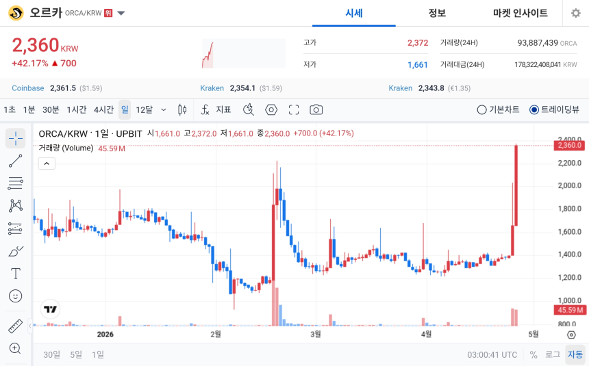 [오늘의 주목코인] 오르카 42% 급등…매우 탐욕 상위권서 거래대금 집중