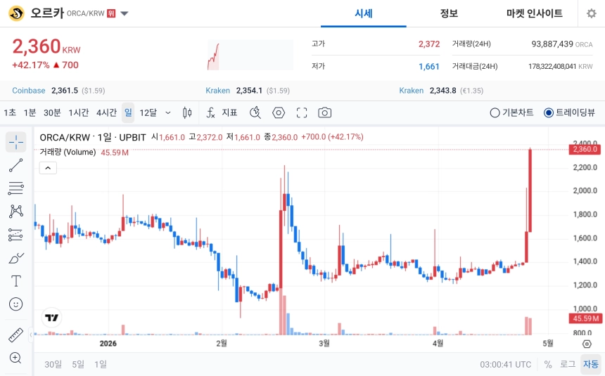 [오늘의 주목코인] 오르카 42% 급등…매우 탐욕 상위권서 거래대금 집중