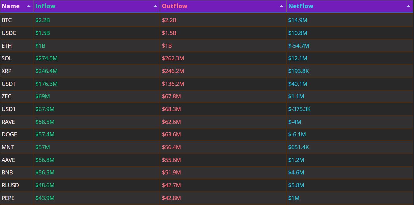 자금 흐름 24시｜USDT 4010만 달러 순유입 1위…ETH는 5470만달러 유출