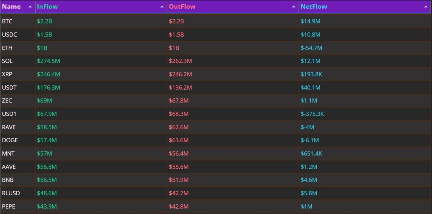 자금 흐름 24시｜USDT 4010만 달러 순유입 1위…ETH는 5470만달러 유출