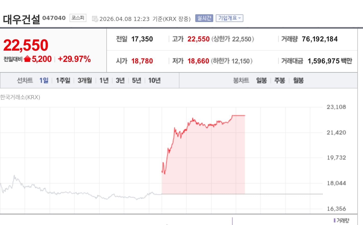 [특징주] 대우건설, 외국인 '사자'에 상한가…원전 기대감 부각