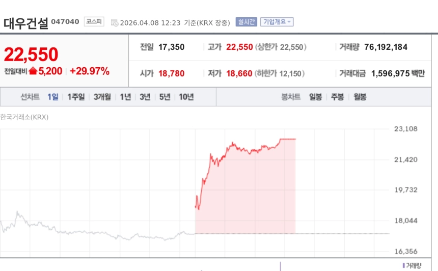 [특징주] 대우건설, 외국인 '사자'에 상한가…원전 기대감 부각