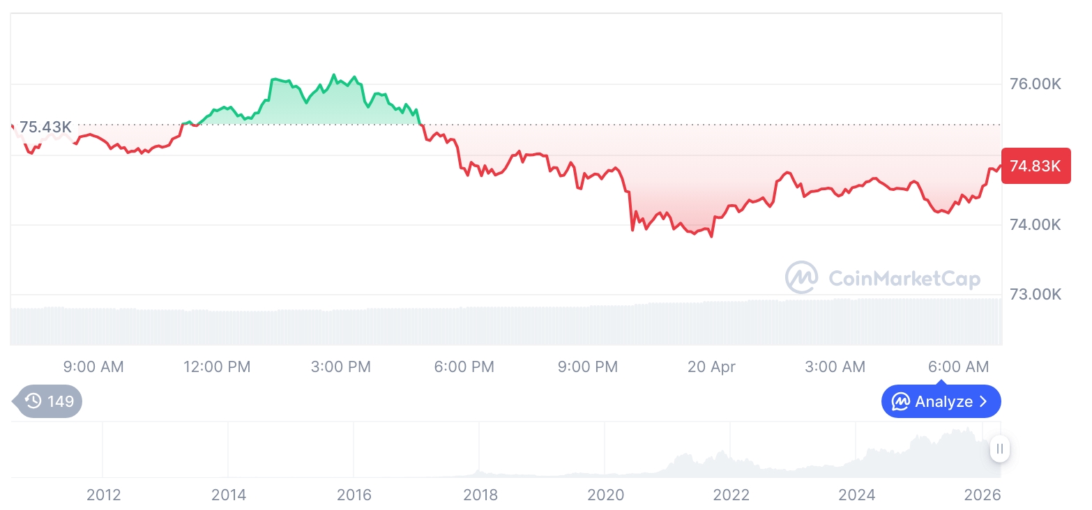 [저녁 시세브리핑] 암호화폐 시장 혼조세… 비트코인 74,809달러, 이더리움 2,287달러