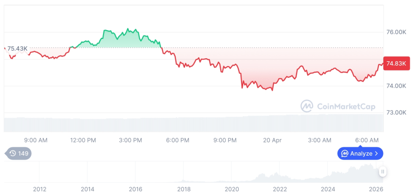 [저녁 시세브리핑] 암호화폐 시장 혼조세… 비트코인 74,809달러, 이더리움 2,287달러
