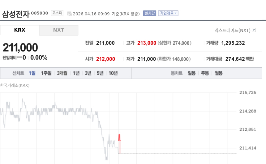 [특징주] 삼성전자, 뉴욕 기술주 랠리 훈풍에 강세…AI칩 기대까지 겹쳤다