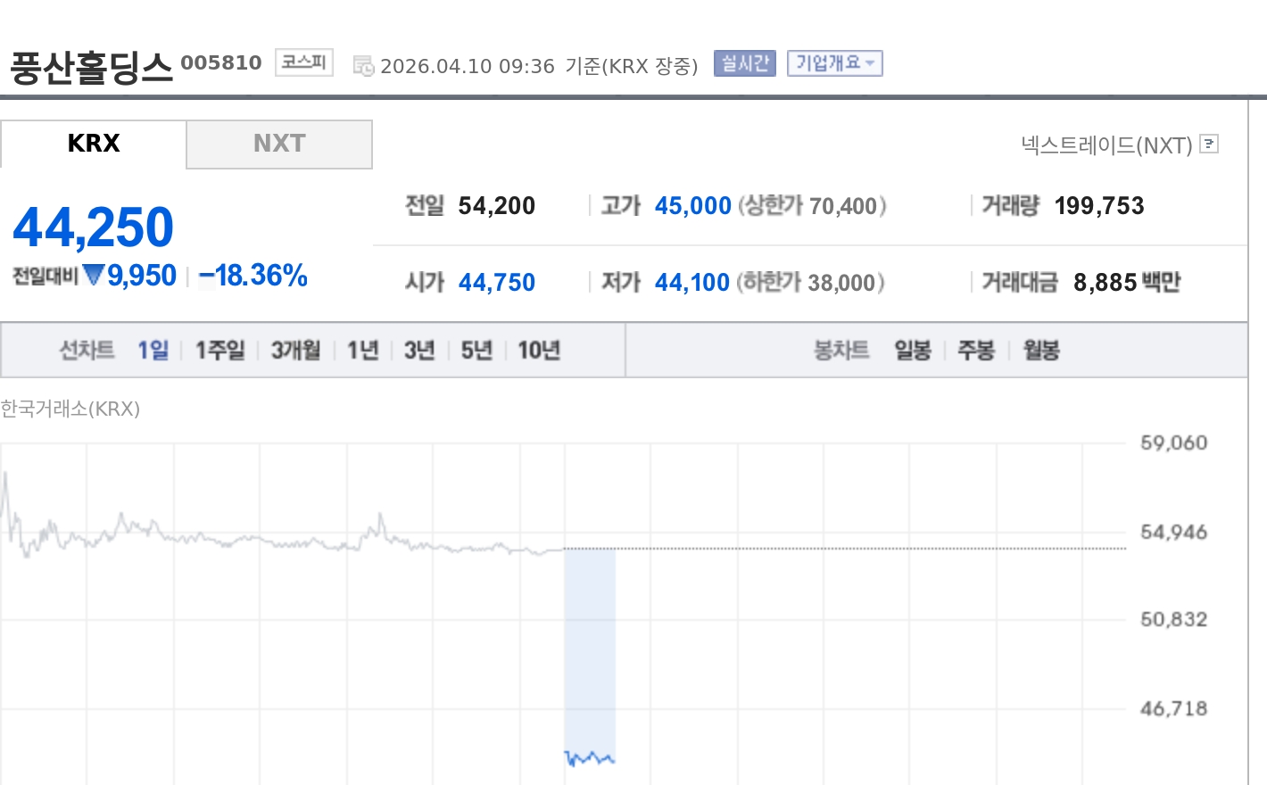 [특징주] 풍산홀딩스, 탄약사업부 매각 무산에 급락…17%대 약세