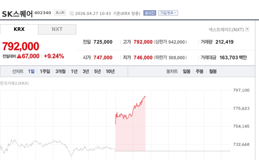[특징주] SK스퀘어, 79만2000원으로 급등…SK하이닉스 호실적·주주환원 기대에 강세