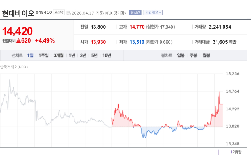 [특징주] 현대바이오, 전립선암 치료제 임상 변경승인에 강세