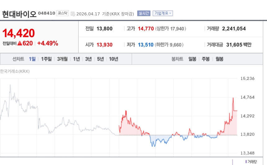 [특징주] 현대바이오, 전립선암 치료제 임상 변경승인에 강세