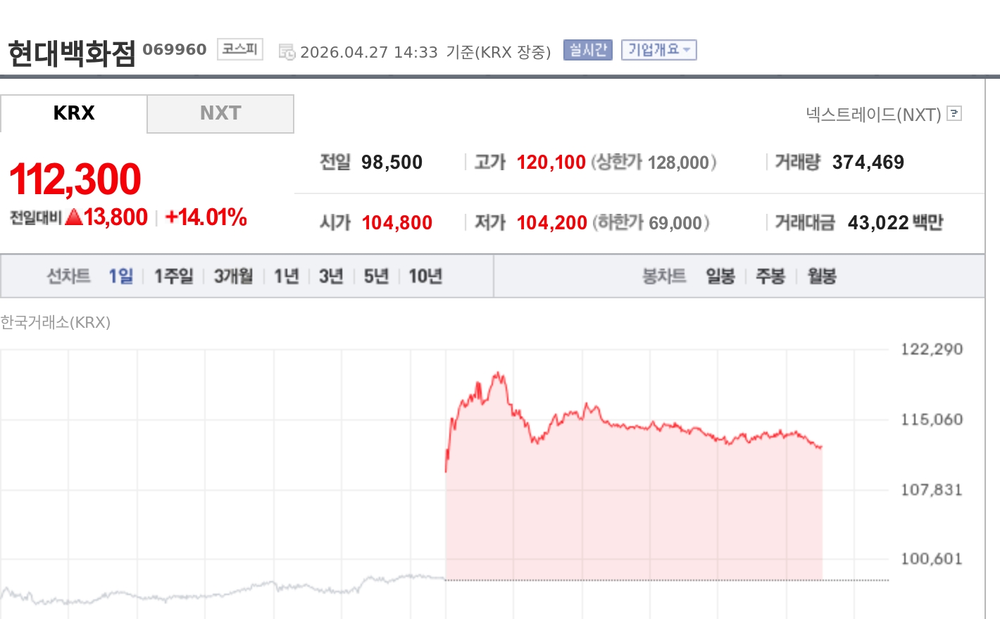 [특징주] 현대백화점, 본업 실적 개선 기대에 급등…증권가 목표가 13만원 유지