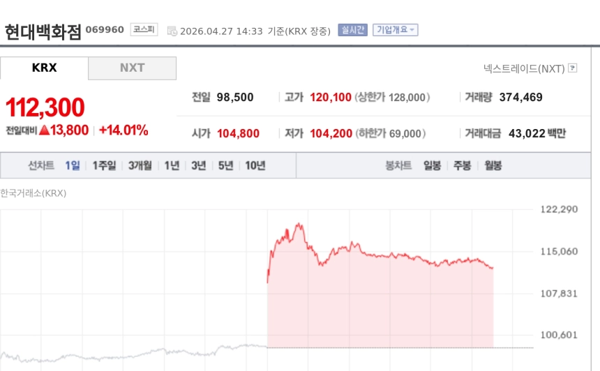 [특징주] 현대백화점, 본업 실적 개선 기대에 급등…증권가 목표가 13만원 유지