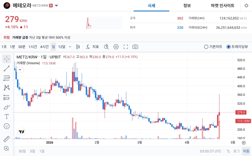 [오늘의 주목코인] 메테오라, 거래량 급증 속 강세 지속…탐욕 지수 최상위에 주목