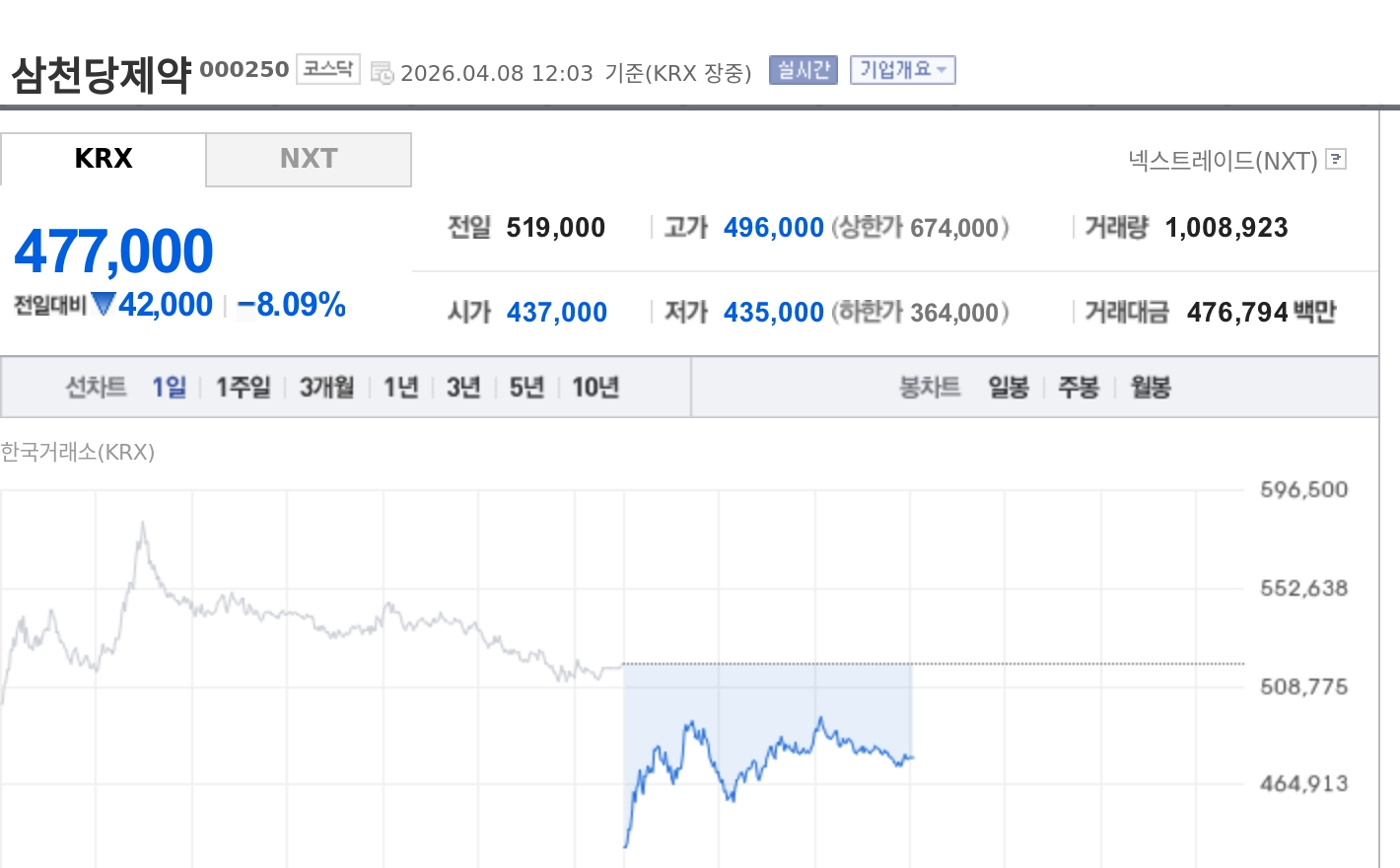 [특징주] 삼천당제약, 블록딜 철회에도 8%대 약세…특허 소유권 논란 겹쳐